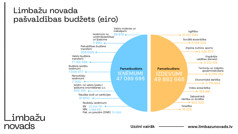 budžets