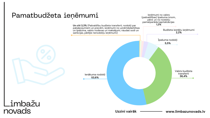 ieņēmumi