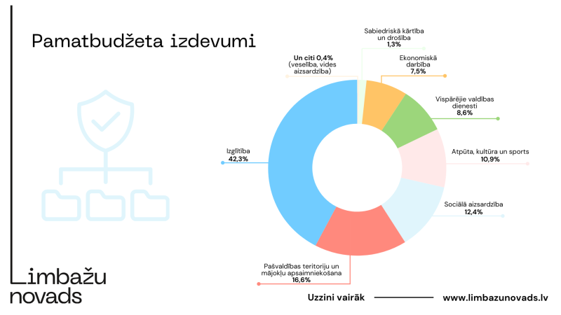 budžets