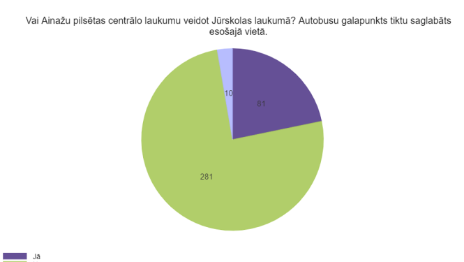 Aptaujas rezultāti