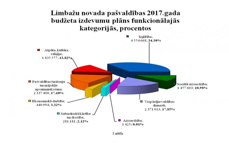 3. pielikums