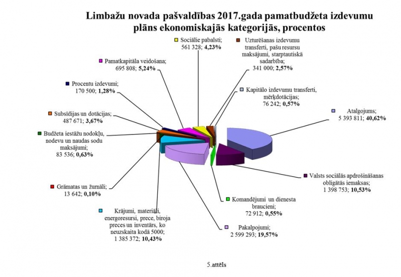 5. pielikums