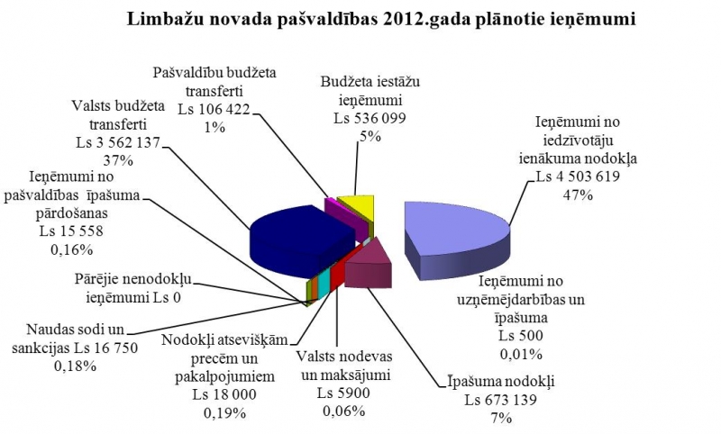 Ieņēmumi