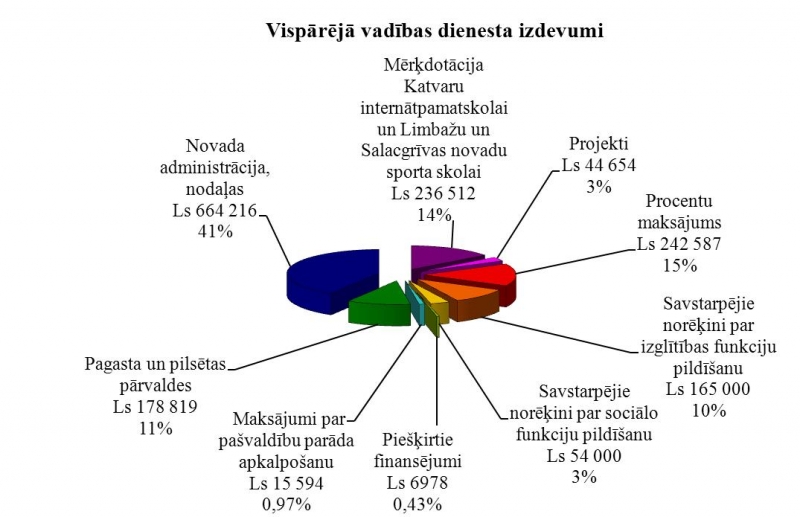 Vispārējā vadības dienesta izdevumi