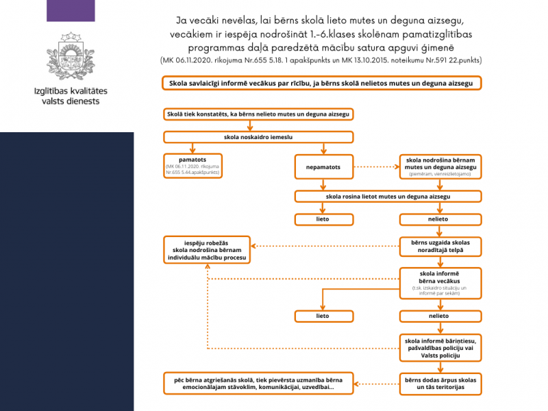 Rīcības shēma izglītības iestādēm gadījumiem, ja bērns ierodas skolā bez sejas maskas