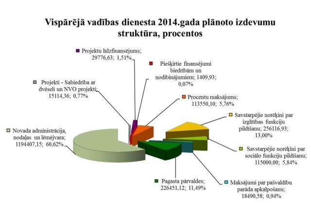 Plānoto izdevumu struktūra