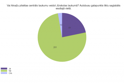Aptaujas rezultāti 1