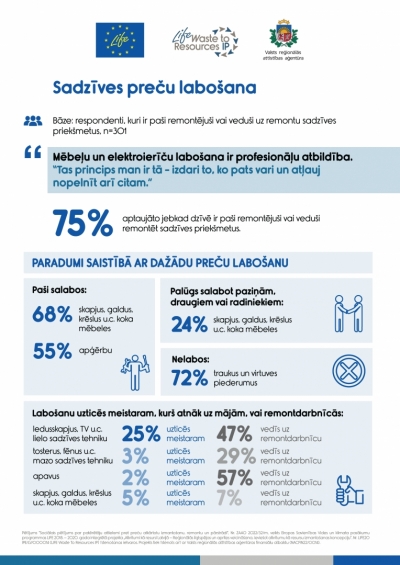 Patērētāju motivācija, paradumi un attieksme pret atkārtoti izmantojamo produktu izmantošanu, remontu un pārstrādi