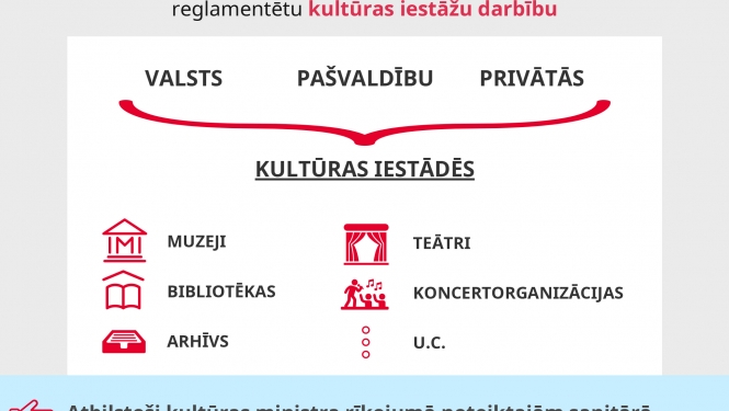 Valdība no 12.maija ļauj organizēt nelielu kultūras pasākumu norisi un, atbilstoši sanitārā protokola prasībām, reglamentētu kultūras iestāžu darbību