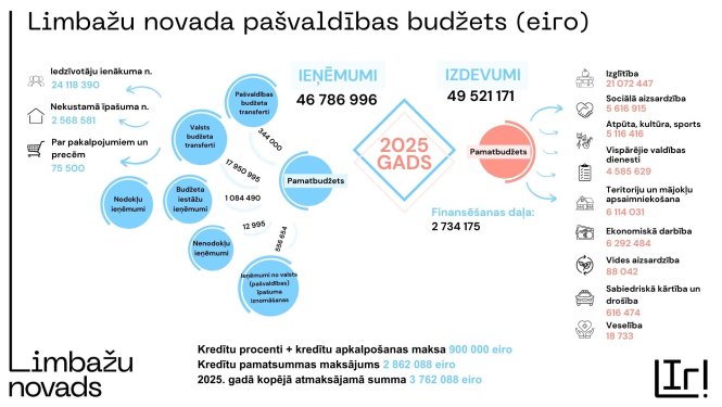 budzets