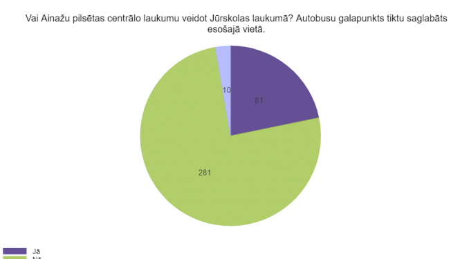 Aptaujas rezultāti