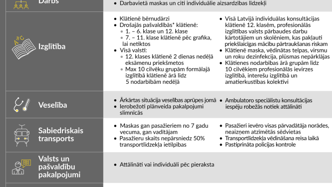 Sākot ar 7.aprīli spēkā stājas izmaiņas drošības pasākumos Covid-19 ierobežošanai