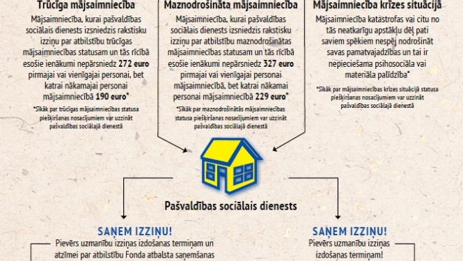 Par grozījumiem Eiropas Atbalsta fonda vistrūcīgākajām personām atbalsta saņemšanas nosacījumos