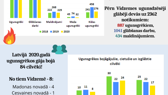 Vidzemē ugunsgrēkos, kuros pērn bojā gāja cilvēki, lielākoties dūmu detektori mājokļos nebija uzstādīti