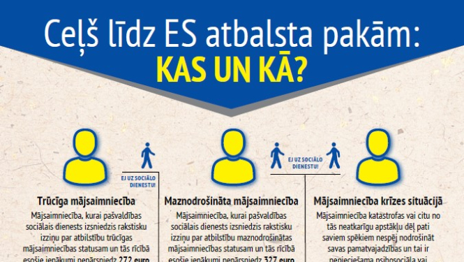 Par grozījumiem Eiropas Atbalsta fonda vistrūcīgākajām personām atbalsta saņemšanas nosacījumos