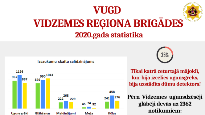 Vidzemē ugunsgrēkos, kuros pērn bojā gāja cilvēki, lielākoties dūmu detektori mājokļos nebija uzstādīti