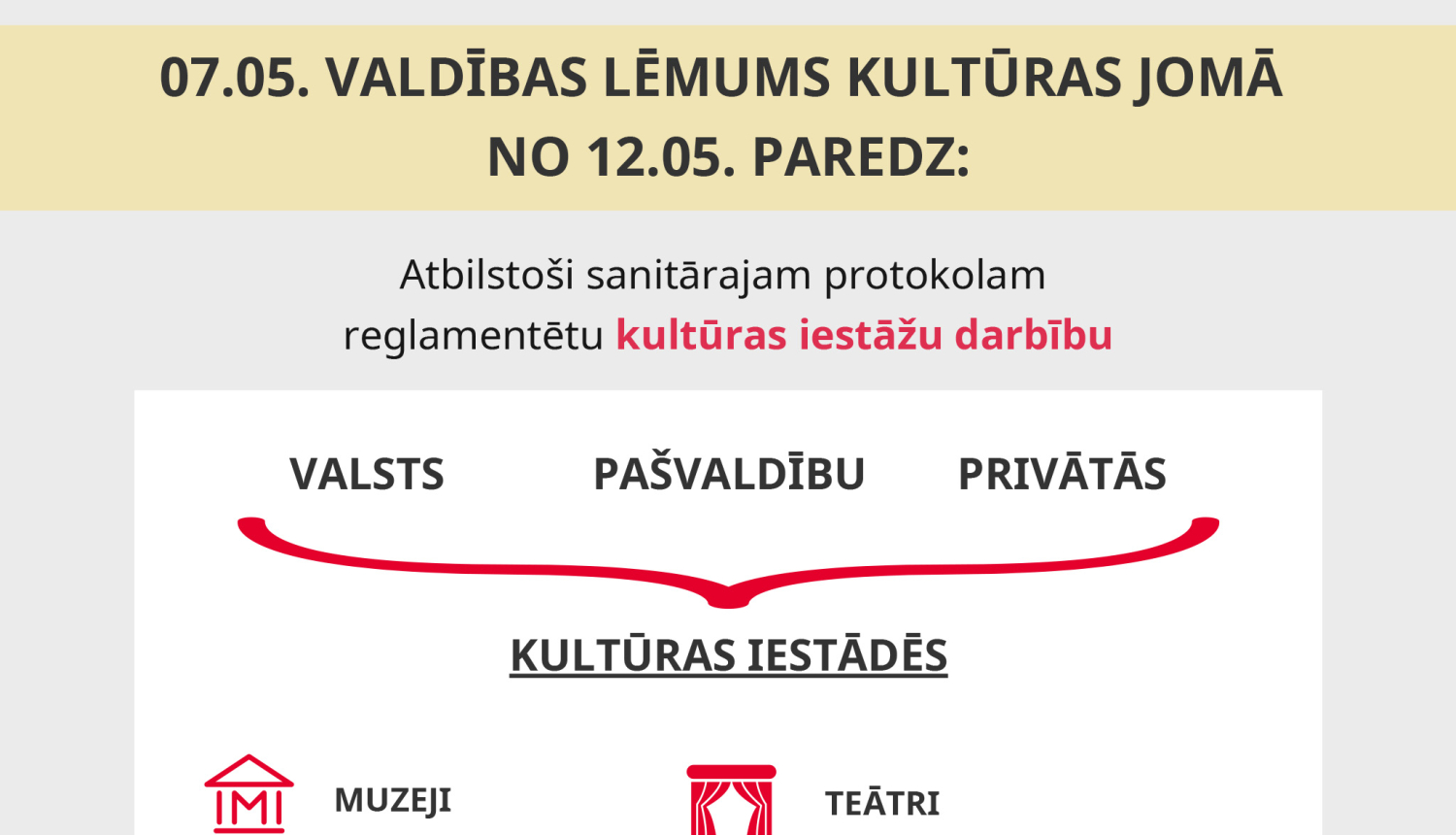 Valdība no 12.maija ļauj organizēt nelielu kultūras pasākumu norisi un, atbilstoši sanitārā protokola prasībām, reglamentētu kultūras iestāžu darbību