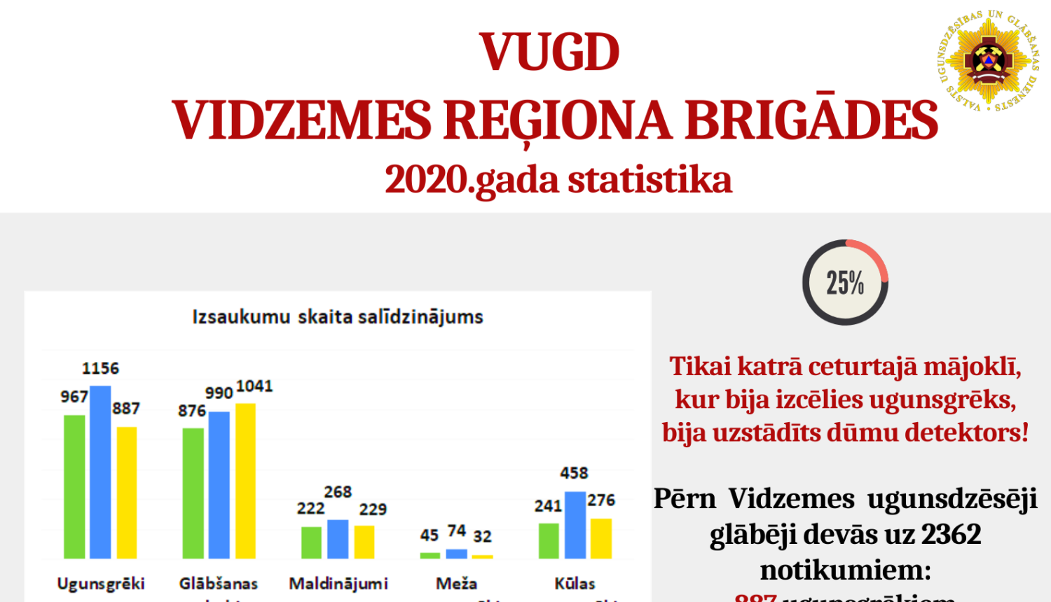 Vidzemē ugunsgrēkos, kuros pērn bojā gāja cilvēki, lielākoties dūmu detektori mājokļos nebija uzstādīti