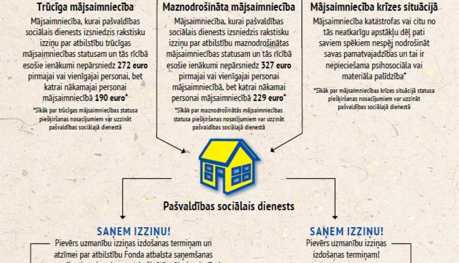 Par grozījumiem Eiropas Atbalsta fonda vistrūcīgākajām personām atbalsta saņemšanas nosacījumos Par grozījumiem Eiropas Atbalsta fonda vistrūcīgākajām personām atbalsta saņemšanas nosacījumos
