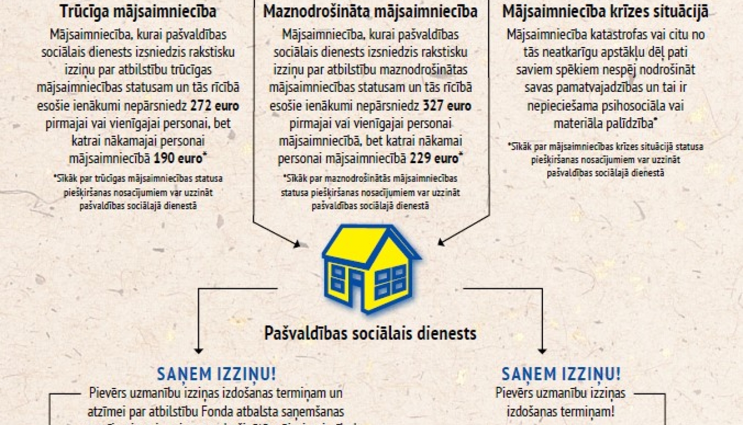 Par grozījumiem Eiropas Atbalsta fonda vistrūcīgākajām personām atbalsta saņemšanas nosacījumos