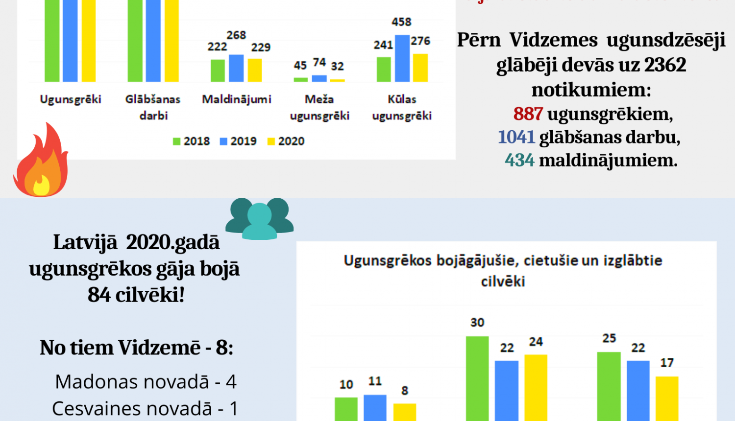Vidzemē ugunsgrēkos, kuros pērn bojā gāja cilvēki, lielākoties dūmu detektori mājokļos nebija uzstādīti