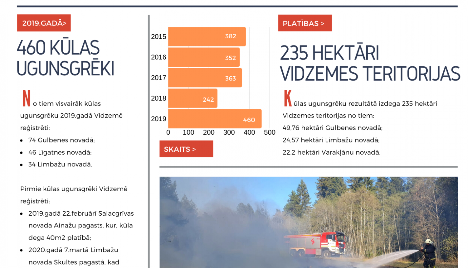 Vidzemē pērn kūlas ugunsgrēku skaits teju dubultojies